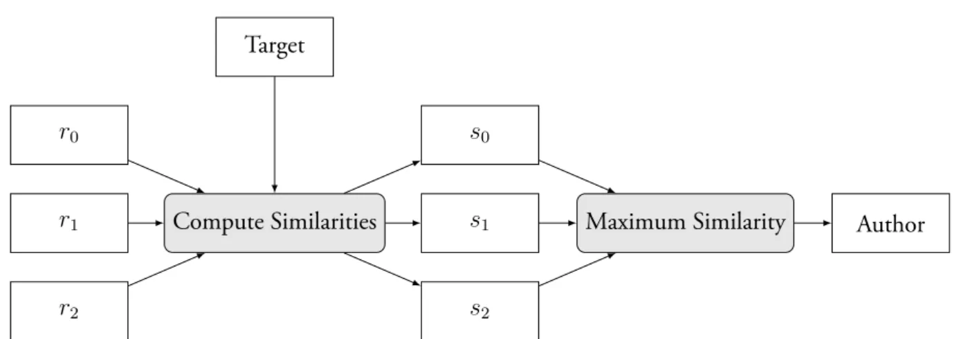 Figure 1.4: Assigning a target’s author using a set of reference documents. In the ﬁgure, r i is a reference document and s i is the similarity between r i and the target.