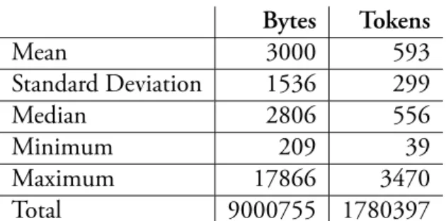 Figure 1.5: Varela’s document lenght distribtu- distribtu-ion. Bytes TokensMean3000593Standard Deviation1536299Median2806556Minimum20939Maximum178663470Total9000755 1780397