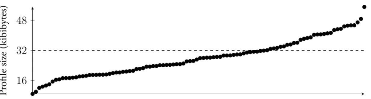 Figure 1.6: Maximum proﬁle sizes by author.