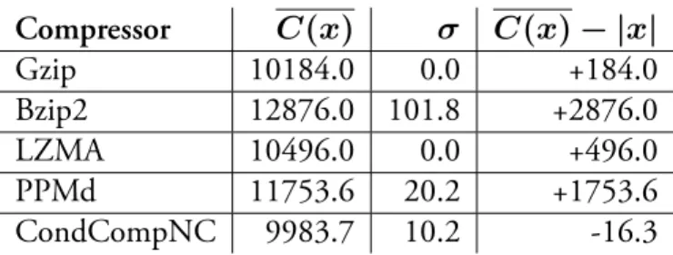 Table 2.2: Average compressed lengths and standard deviations of 10000 bit random strings.