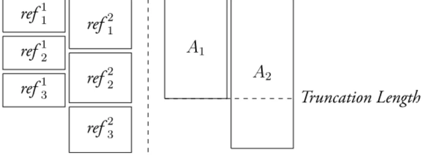 Figure 2.2: Problem with simple truncation.