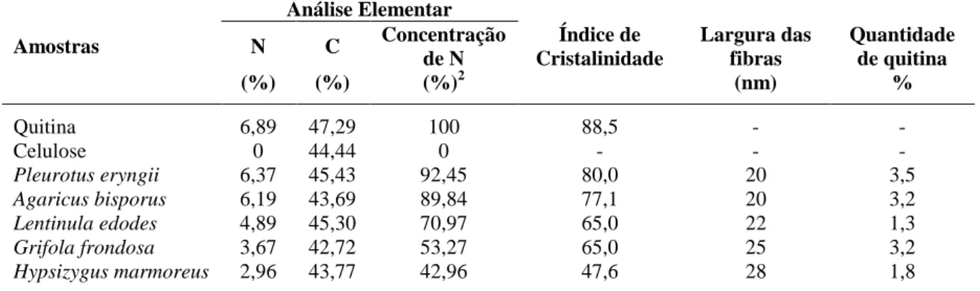 Tabela 4 - Análise elementar, índice de cristalinidade e quantidade de quitina nas nanofibras  (Shinsuke, et al., 2011)  Análise Elementar  Amostras  N  C  Concentração  de N  Índice de  Cristalinidade  Largura das fibras  Quantidade de quitina  (%)  (%)  