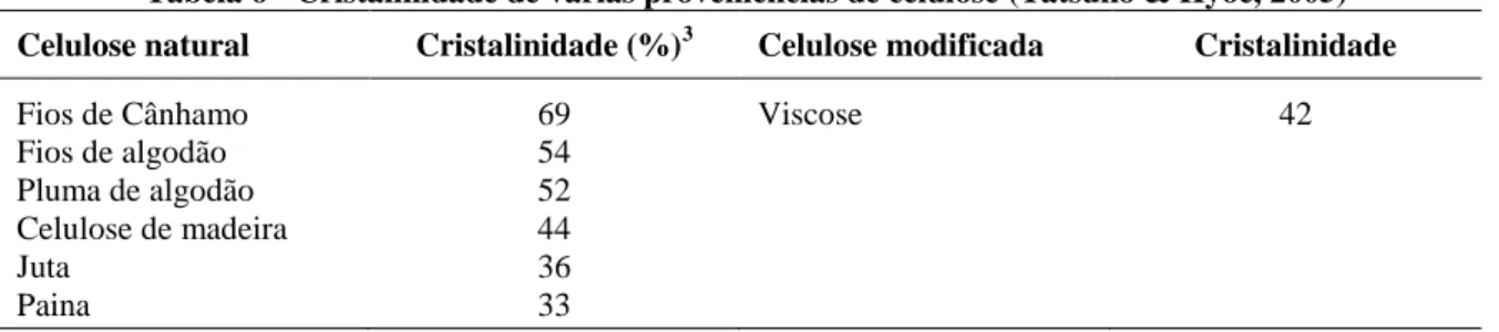 Tabela 6 - Cristalinidade de várias proveniências de celulose (Tatsuko &amp; Hyoe, 2005)  Celulose natural  Cristalinidade (%) 3 Celulose modificada  Cristalinidade 