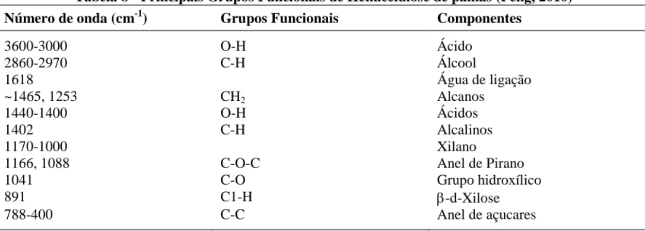 Tabela 8 - Principais Grupos Funcionais de Hemicelulose de palhas (Peng, 2010)  Número de onda (cm -1 )  Grupos Funcionais  Componentes 