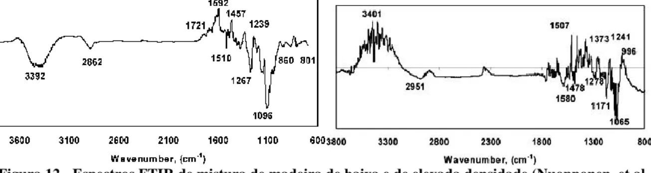 Figura 12 - Espectros FTIR de mistura de madeira de baixa e de elevada densidade (Nuopponen, et al.,  2006) 