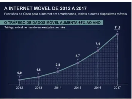 Figura 1: A internet móvel de 2012 a 2017. Fonte: EXAME 2013