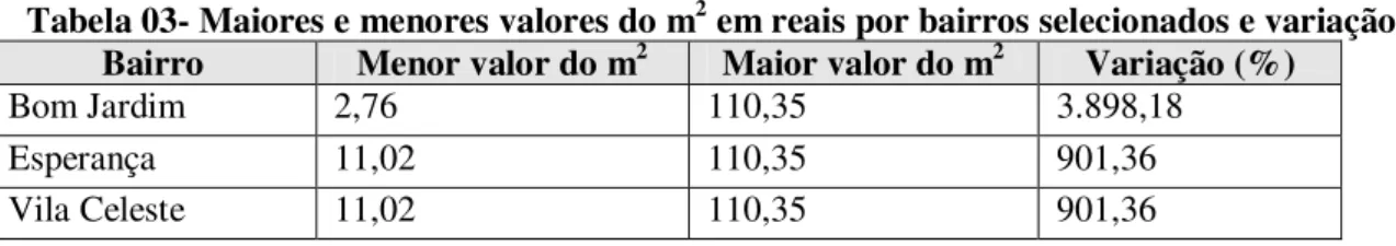 Tabela 02- Maiores e menores valores do m 2  em reais por bairros selecionados e variação   Bairro  Menor valor do m 2  Maior valor do m 2  Variação (%) 