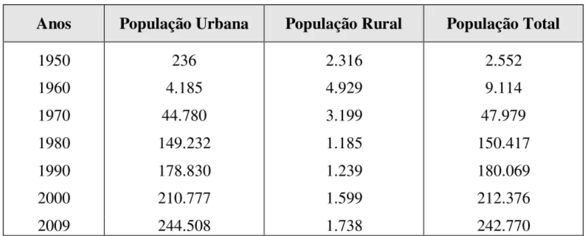 Tabela 01- População urbana e rural de Ipatinga no período 1950 a 2009  Anos  População Urbana  População Rural  População Total 
