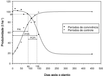 Figura 4 - Produtividade percentual de colmos de cana-de- cana-de-açúcar e regressão dos dados pelo modelo sigmoidal, em função dos períodos com controle ou com convivência das plantas daninhas