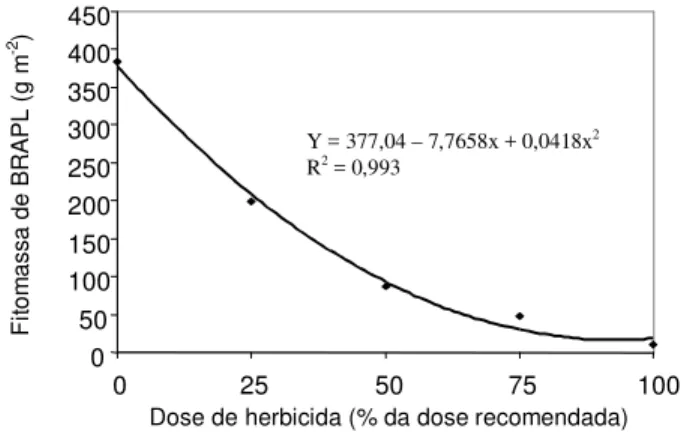 Figura 4 - Rendimento de grãos de soja, em função de doses de herbicidas e espaçamentos entre linhas