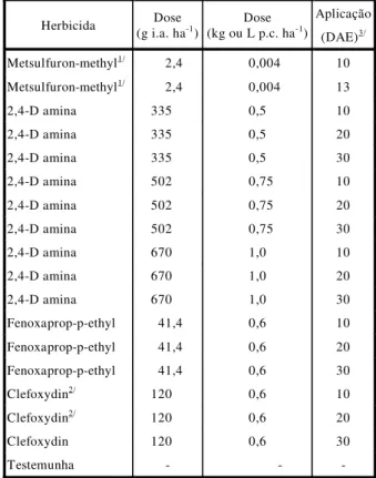 Tabela 1  - Tratamentos herbicidas, dose e época de aplica- aplica-ção. Santa Helena de Goiás e Santo Antônio de  Goiás-GO, 1998/1999  Herbicida  Dose  (g i.a