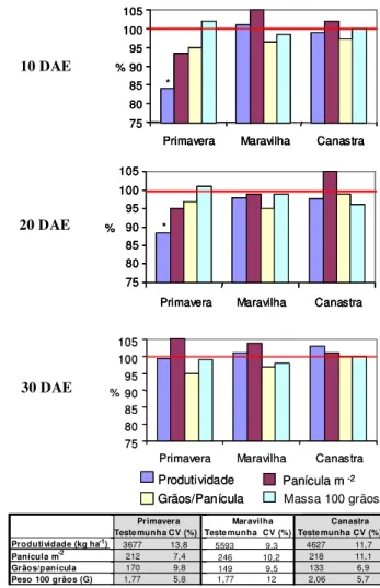 Figura 5 - Produtividade percentual e componentes de rendimento dos cultivares Primavera, Maravilha e Canastra em função de aplicação do herbicida fenoxaprop-p-etil (41,4 g ha -1 ) aos 10, 20 e 30 DAE