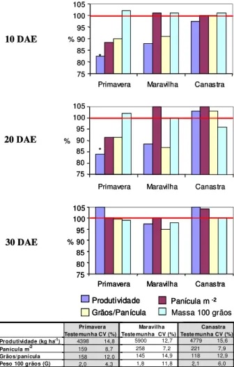 Figura 6 -  Produtividade percentual e componentes de rendimento dos cultivares Primavera, Maravilha e Canastra em função de aplicação do herbicida clefoxydin (120 i.a