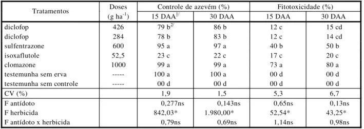 Tabela 1 – Avaliações de controle de azevém e fitotoxicidade de herbicidas aplicados em pré-emergência em aveia-branca, na  média de tratamento de sementes com anidrido naftálico
