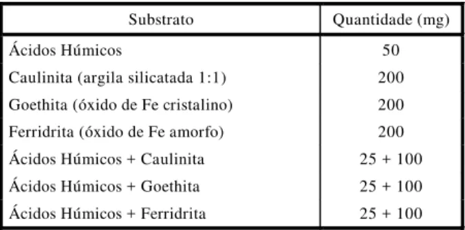 Tabela 2 - Descrição dos tratamentos utilizados