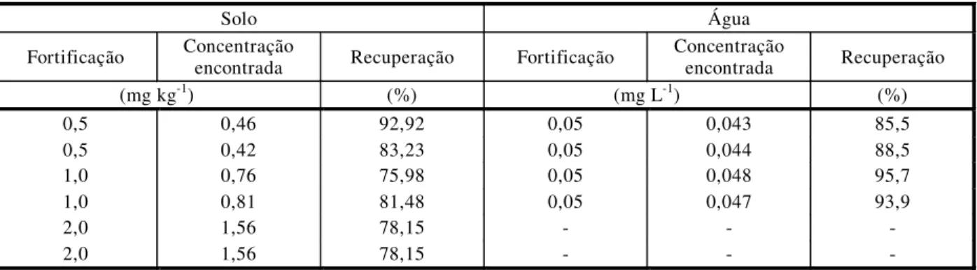 Tabela 2 - Resultados da análise de resíduo de clomazone no solo (média de duas amostras/época de amostragem) e na água (média de três amostras/época de amostragem), de áreas de arroz cultivadas no sistema pré-germinado