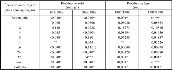 Tabela 3 - Resultados da análise de resíduo de clomazone em água e solo (média de três parcelas por época de coleta) em áreas de arroz irrigado no sistema pré-germinado