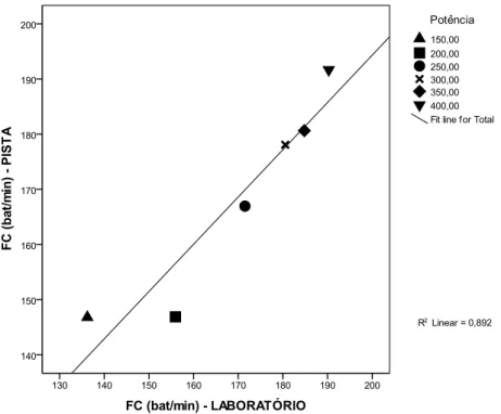 Figura 6. Recta de regressão linear entre os valores médios dos sujeitos da variável frequência cardíaca (FC)  entre o teste de Laboratório e o teste de Pista