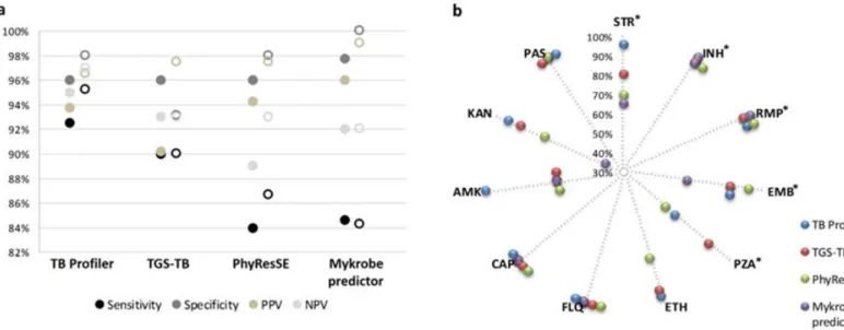 Figure 2.2. Performance  values of the bioinformatics platforms for predicting antibiotic resistance