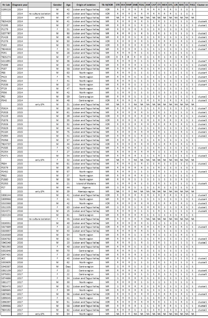 Table 3.1 Microbiological and demographic characteristics of the patients enrolled in the study.