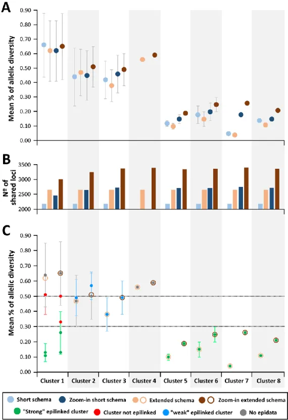 Figure 4.2. Allelic diversity with potential and confirmed clusters. A – Comparison of the mean percentage  of allelic diversity (with standard deviation) observed within each potential cluster using the short  and  extended schemas, either with or without