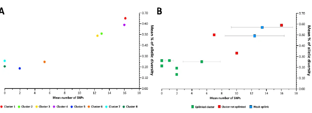 Figure 4.3. Genetic diversity within clusters evaluated by the extended gene-by-gene and the core-SNV approach