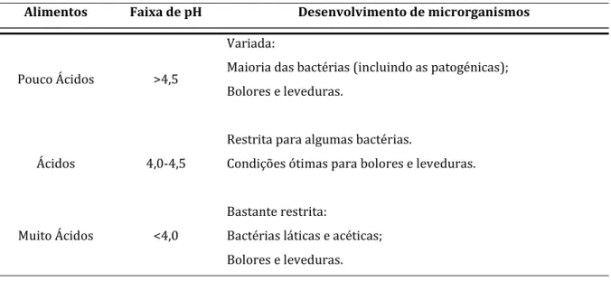 Tabela 4 – Classificação dos alimentos segundo as suas faixas de pH (Gava et al., 2008)