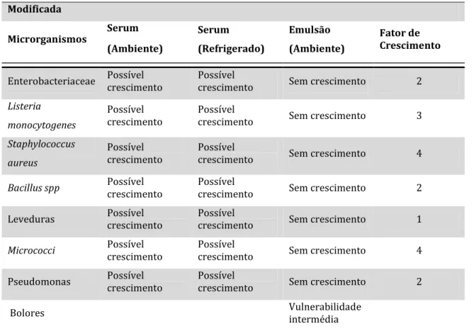 Tabela 9 – Exemplo do software MIDAS para o aumento de pH na Amostra A (continuação).  Modificada Microrganismos Serum (Ambiente) Serum (Refrigerado) Emulsão (Ambiente) Fator de  Crescimento Enterobacteriaceae Possível  crescimento Possível 