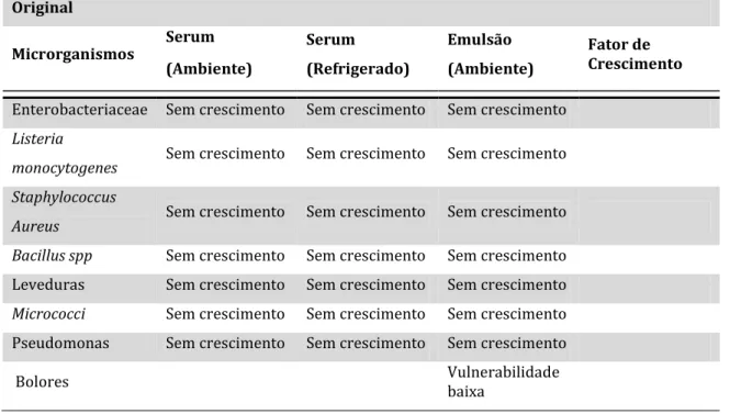 Tabela 24 – Resultado do software MIDAS para a Amostra D.  Original Microrganismos Serum (Ambiente) Serum (Refrigerado) Emulsão (Ambiente) Fator de  Crescimento Enterobacteriaceae Sem crescimento Sem crescimento Sem crescimento