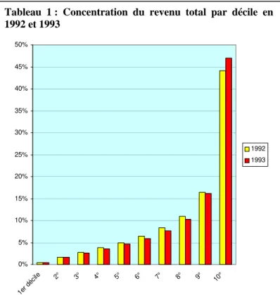 Tableau  1 :  Concentration  du  revenu  total  par  décile  en  1992 et 1993  0%5%10%15%20%25%30%35%40%45%50% 1e r d éc ile 2° 3° 4° 5° 6° 7° 8° 9° 10 ° 19921993