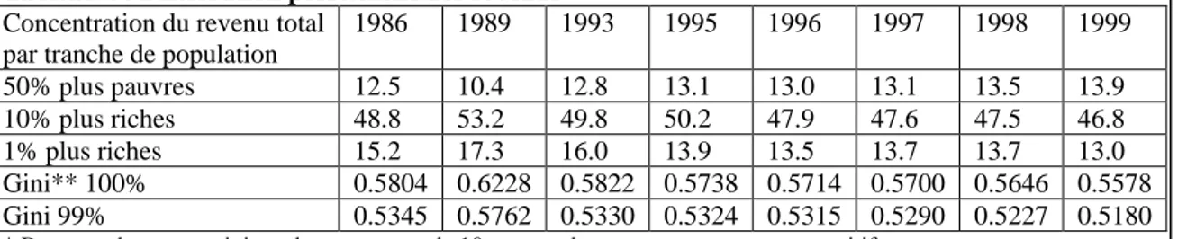 Tableau 4 : Distribution personnelle des revenus*  