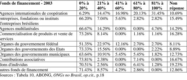 Tableau 11 – Les organisations associées à ABONG en 2003 en relation aux fonds de financement et  selon le taux de participation de ces fonds dans leur budget