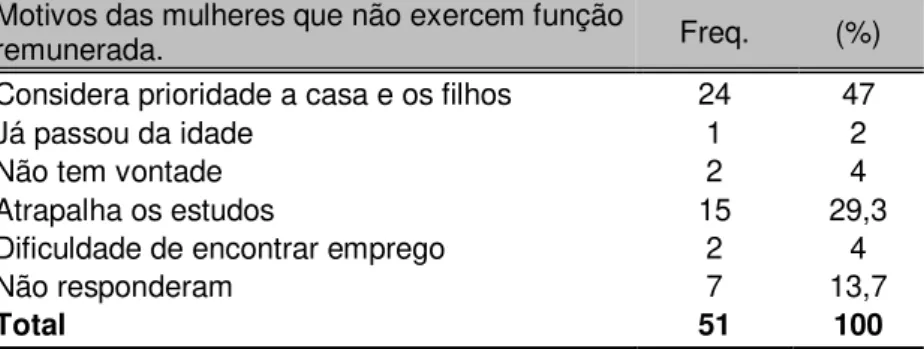 Tabela 19: Conforme os motivos das mulheres não trabalharem  Motivos das mulheres que não exercem função 