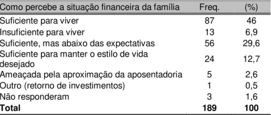 Tabela 27: Conforme a percepção da situação financeira familiar  Como percebe a situação financeira da família  Freq