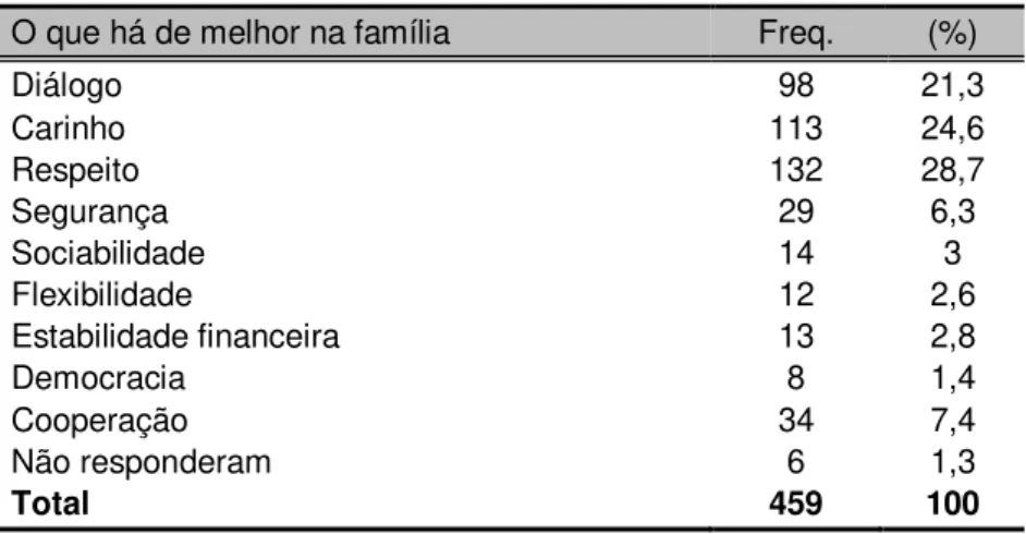 Tabela 37: Conforme o que há de melhor na família  O que há de melhor na família  Freq
