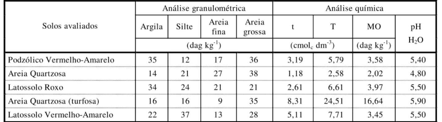 Tabela 2  - Massas de solo utilizadas por coluna e suas densidades Solos avaliados  Massa de  solo/coluna   (g)  Densidade do solo  (g cm-3)  Podzólico Vermelho-Amarelo  3.104  0,95  Areia Quartzosa  3.733  1,15  Latossolo Roxo  3.900  1,20 