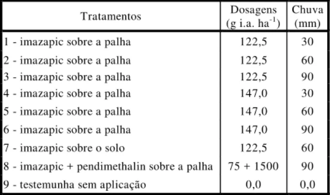 Tabela 2 - Descrição dos tratamentos experimentais utilizados no segundo experimento. Jaboticabal-SP, 2000
