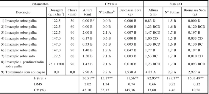 Tabela 4 - Efeito dos tratamentos sobre altura, número de folhas e biomassa seca de tiririca (CYPRO) e sorgo aos 30 DAA.