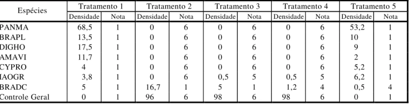 Tabela 5 - Densidade específica de plantas por vaso, com nota visual de controle segundo a escala ALAM, e porcentagem de controle geral, ambos aos 30 dias após a aplicação