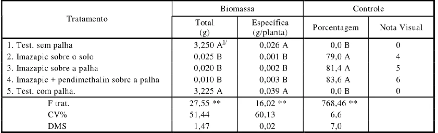 Tabela 6 - Efeito dos tratamentos sobre a biomassa total e específica das plantas daninhas, com o respectivo controle, em porcentagem e notas visuais, segundo ALAM (1974), no segundo experimento, aos 30 dias após a aplicação