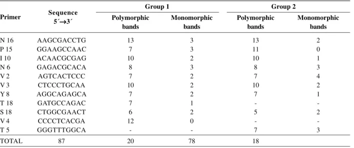 Table 3. Primers used for RAPD markers in the two groups of plants and respective number of polymorphic and monomorphic bands