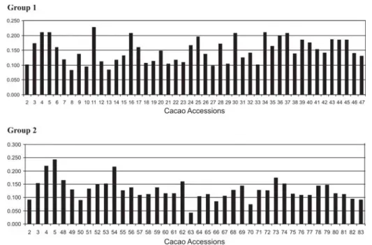 Figure 2. Genetic distance between 47 (Group 1) and 41 (Group 2) cacao accessions in relation to SIC 19 calculated on the basis of the complement of Nei and Li’s similarity coefficients, using 87 and 78 RAPD markers