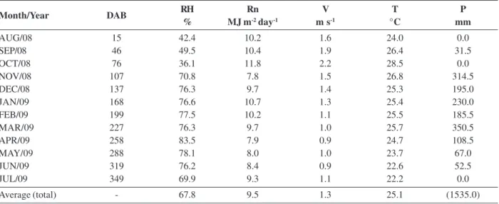 Table 1.  Monthly averages and days after beginning (DAB) starting Agust 01, 2008, for air relative humidity (RH), net solar radiation (Rn), wind speed 2 m above soil surface (V), air temperature (T), and rainfall (P)