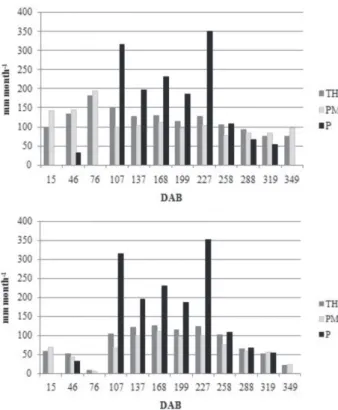 Figure 2. Water deficit (DEF) and water excess (EXC) calculated through the sequential climatologic water balance program, using the Penman-Monteith method, for scenario i.