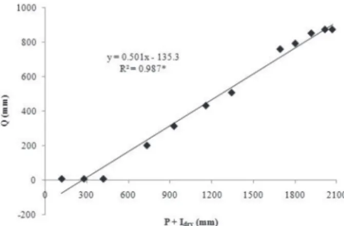 Figure 6. Water deficit (DEF) and water excess (EXC) calculated through the sequential climatologic water balance program, using the Penman-Monteith method, for scenario iii.