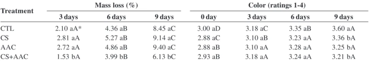 Figure 1. Incidence of rot in organic strawberries cv. Camarosa. Control (CTL); coating with 2% cassava starch (CS); 1% chitosan (AAC); 2% cassava starch + 1% chitosan (CS + AAC); during storage at 10 ± 1 °C and 60 ± 5% RH