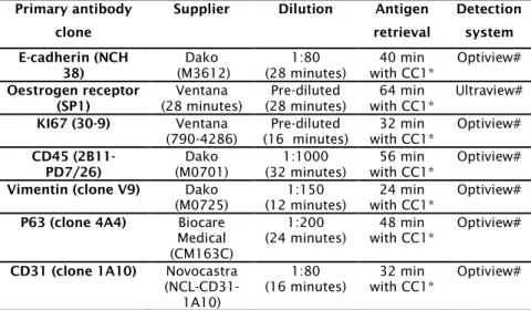 Table S2.1: Immunohistochemistry analysis: reagents and conditions  used for. 