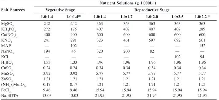 Table 2. Salts used for composing vegetative and reproductive nutrient solutions with different N:K ratios Nutrient Solutions (g 1,000L -1 )