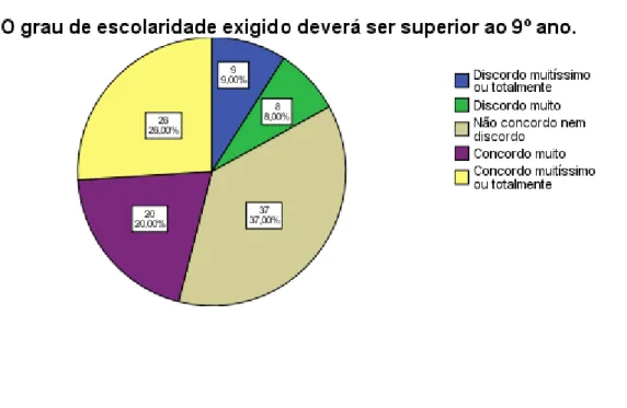 Gráfico 4.5: Grau de escolaridade