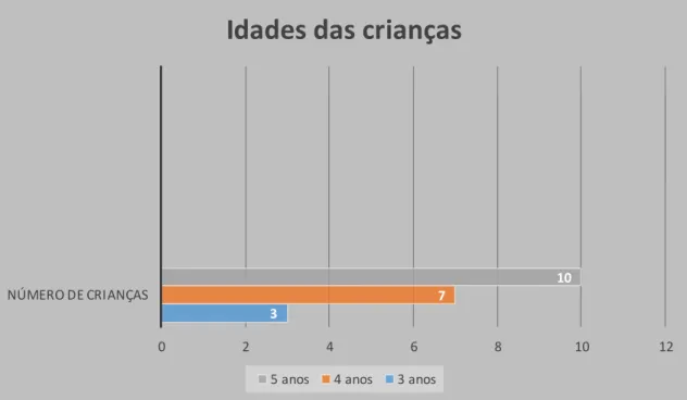 Figura 1.14 - Idade das crianças 